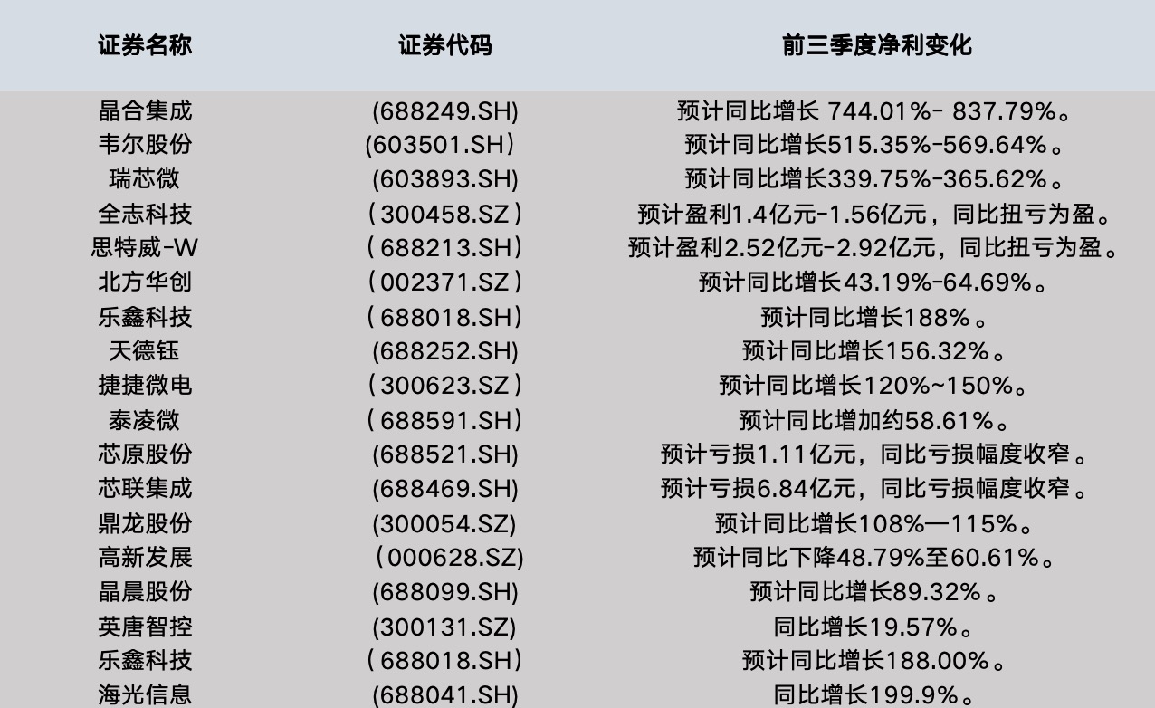 （A股半导体公司Q3业绩情况 财联社记者不完全统计）