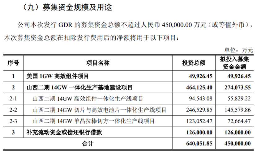 图说：晶科能源募集资金的使用计划来源：公司公告