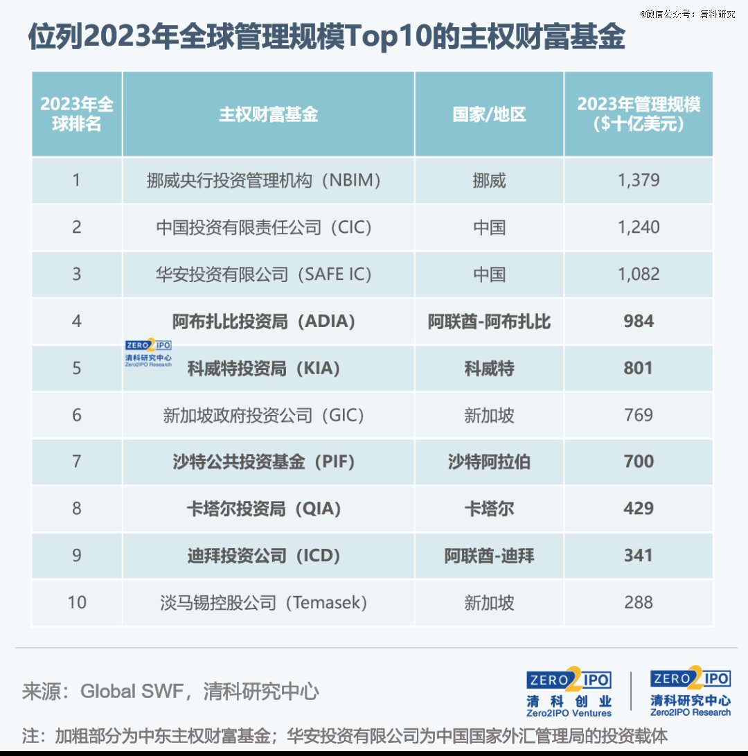 2024年中东主权财富基金研究报告》发布