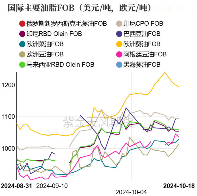 油脂:菜系利空来袭,近月棕榈走弱