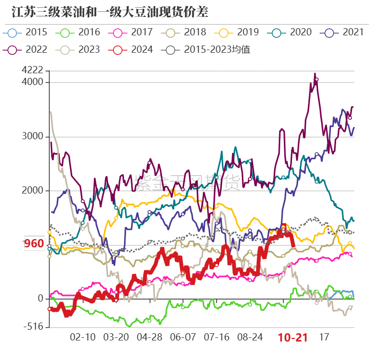 油脂:菜系利空来袭,近月棕榈走弱
