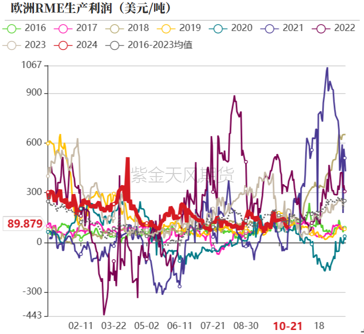 数据来源：紫金天风期货研究所