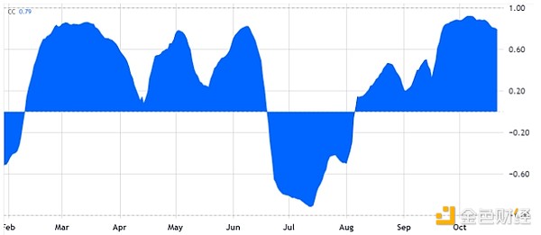 比特币 40 天相关性与标准普尔 500 指数期货。来源：TradingView