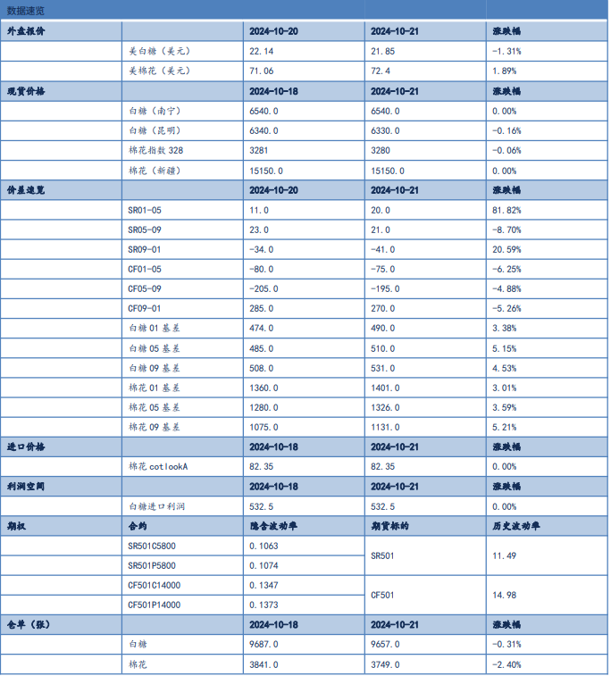 关联品种白糖棉花所属公司：信达期货