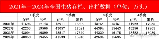 （2021-2024生猪数据 图片源泉：猪场能源网）
