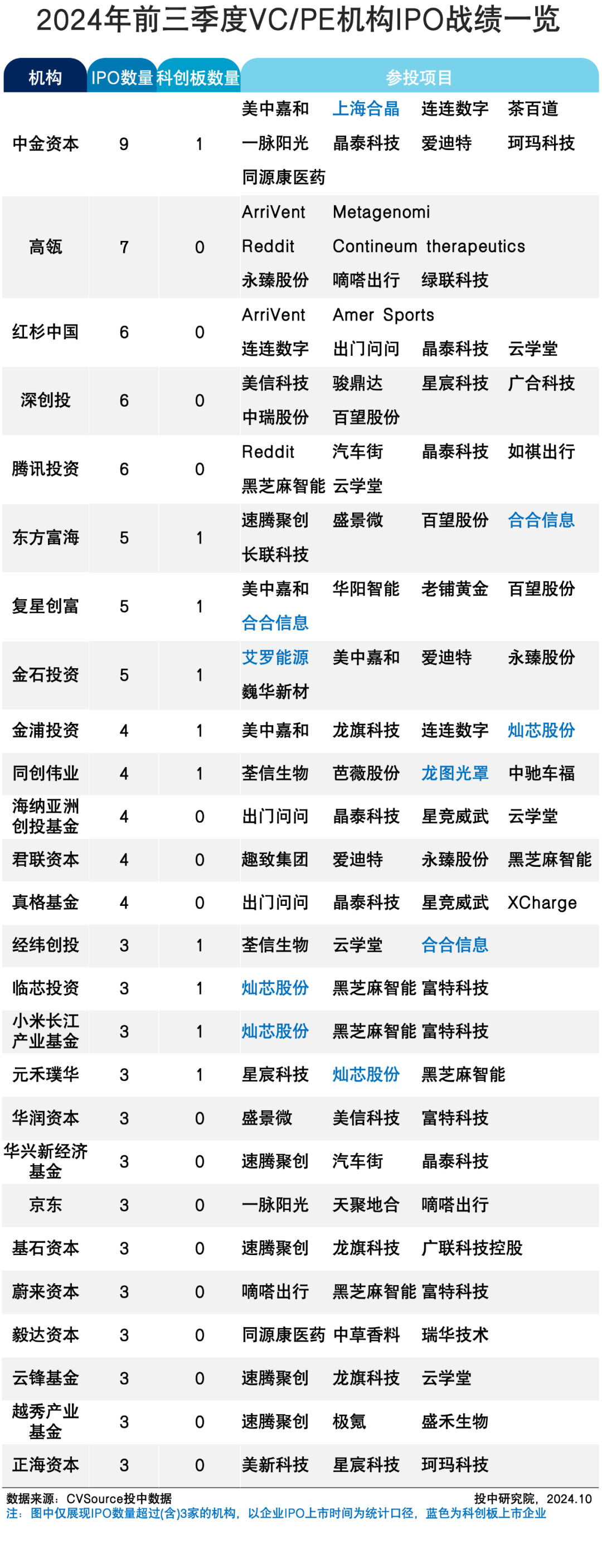 表1 2024年前三季度VC/PE机构IPO战绩一览