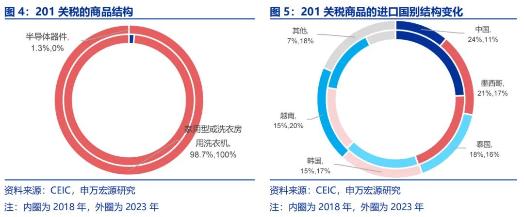 深度 | 美国加征关税有多大影响?——基于全球贸易分析模型(GTAP)的测算__财经头条