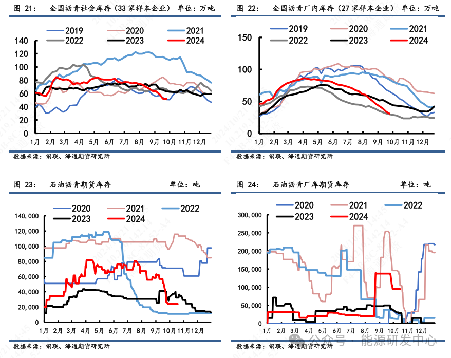 【沥青周报】沥青现价因冬季赶工需求维稳上涨,厂库去库程度逐渐见底