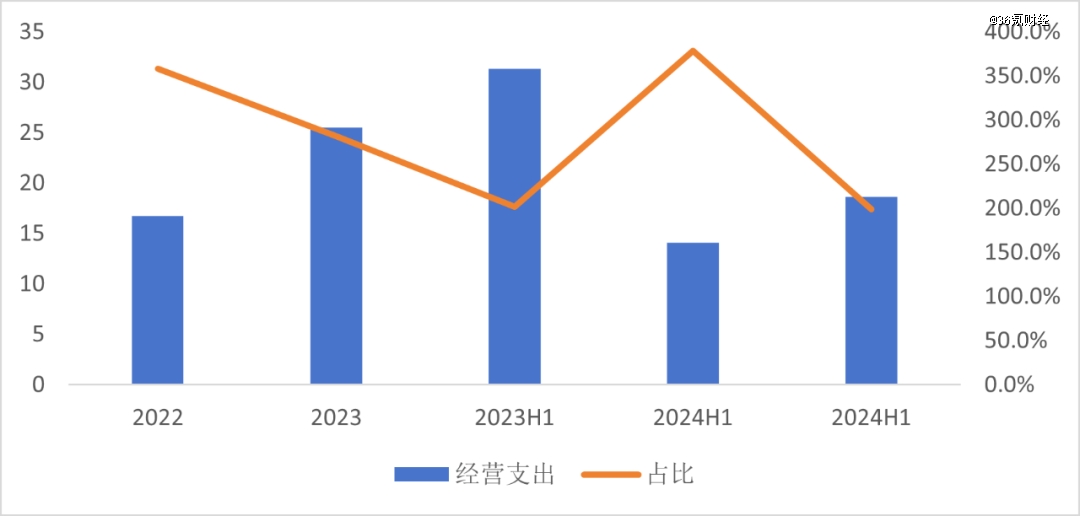 图：地平线经营支出表现数据来源：招股说明书，36氪整理