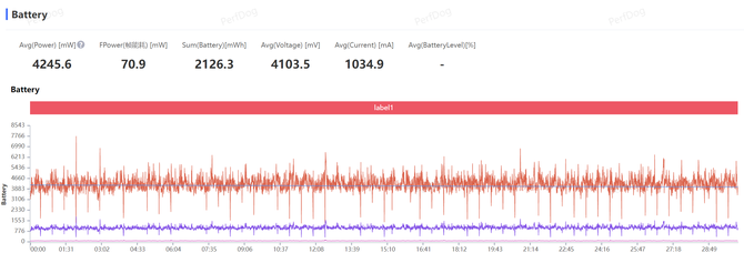 ↑骁龙8 Elite须弥城跑图功耗