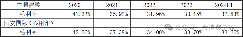 资料来源：中顺洁柔&恒安国际年报和半年报