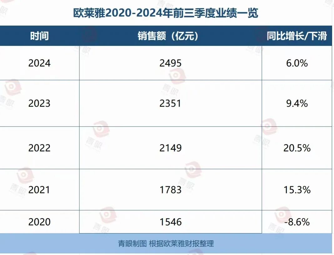 2495亿！欧莱雅也涨不动了