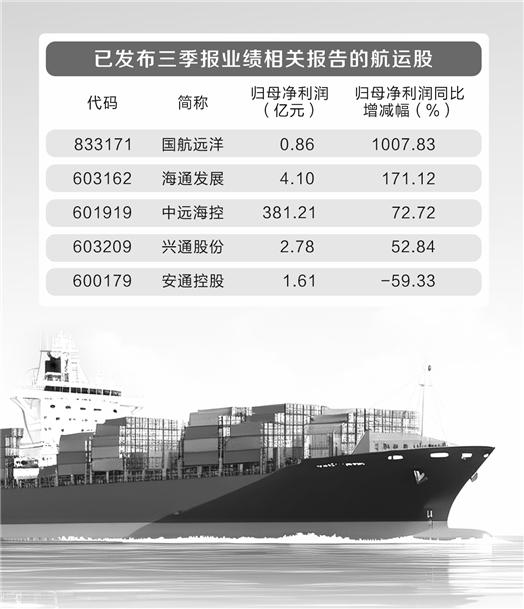 运价指数走高 航运板块三季报净利大增