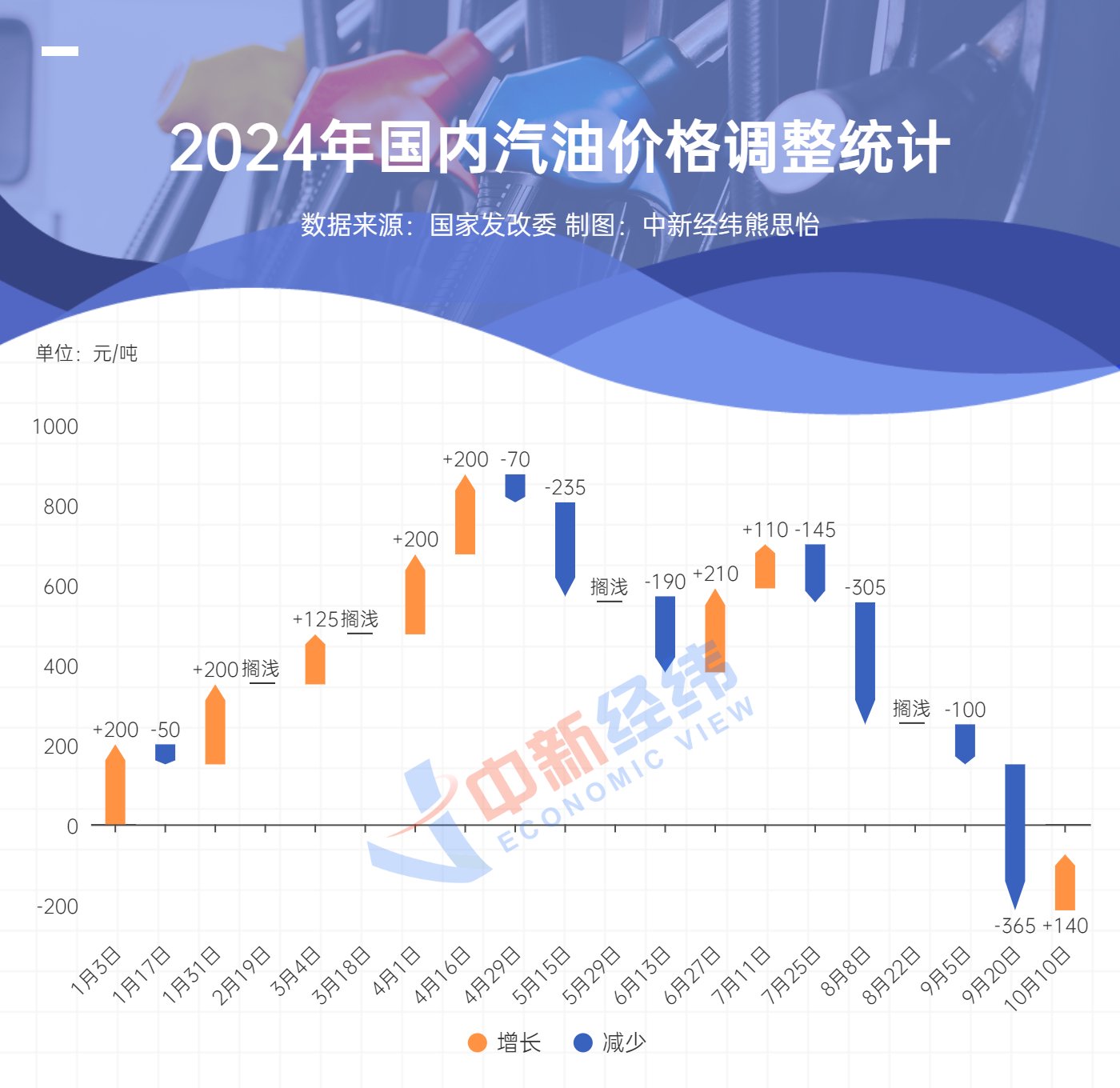 油价年内或第九涨,加满一箱预计多花4元