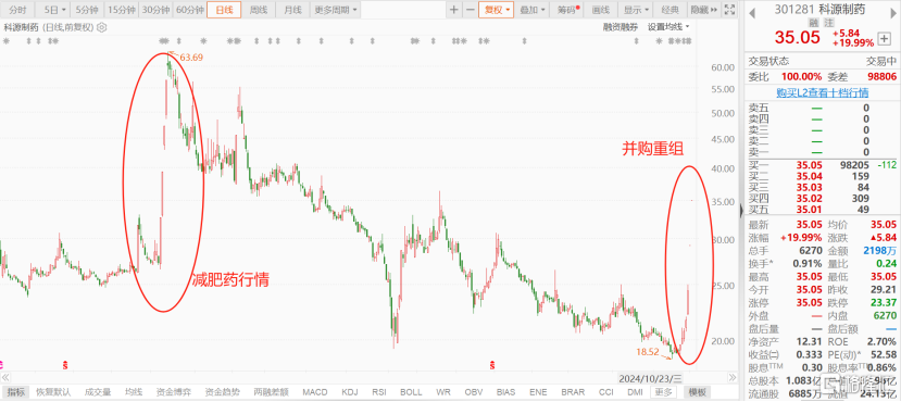 科源制药股价走势（截至2024年10月23日），来源：东方财富