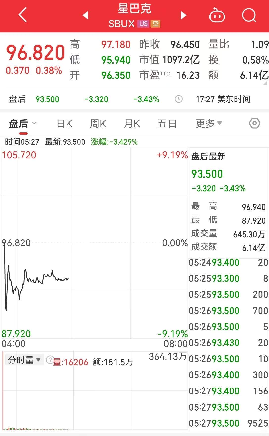 美股指数收盘涨跌不一！盘后：星巴克一度跌7%，麦当劳一度跌超9%，啥情况？