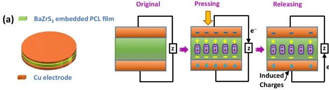 图说:压电效应原理示意来源:koratkar et al.