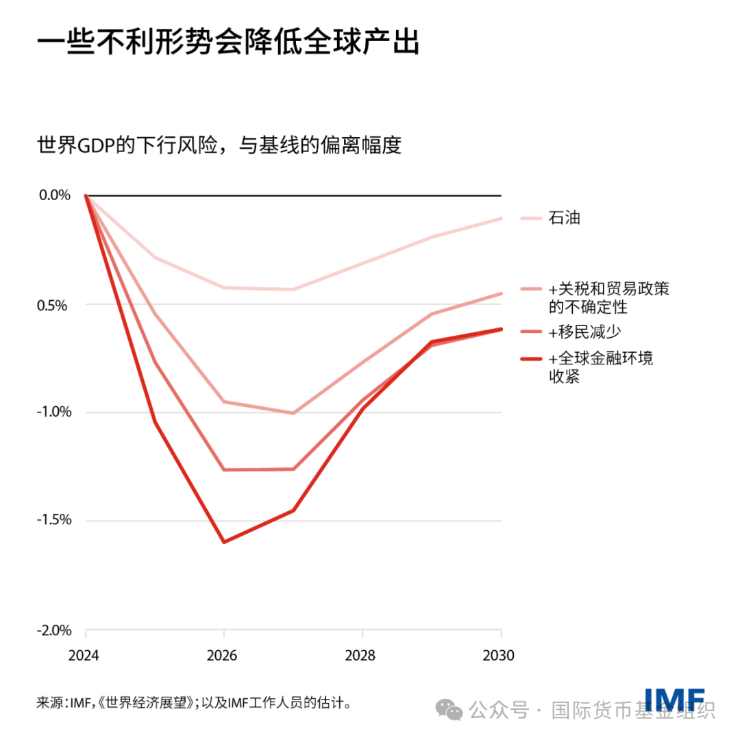 IMF2024年10月世界经济预测|通胀_新浪财经_新浪网