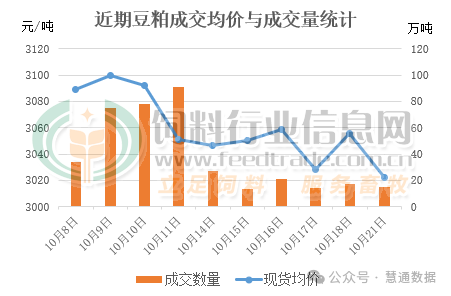 库存双双大幅下降!豆粕将要迎来反弹?