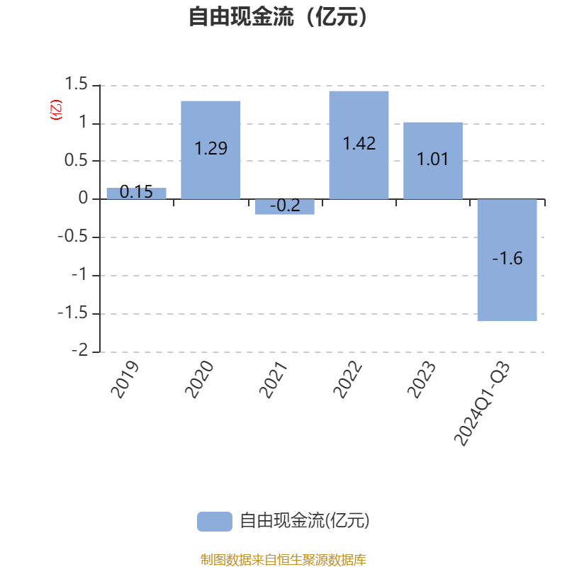 共达电声:2024年前三季度净利润5840.49万元 同比增长72.9%