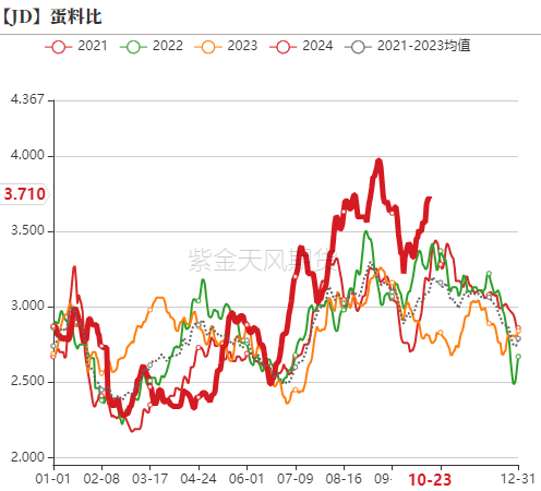 鸡蛋:近月上行受阻,远月成本支撑