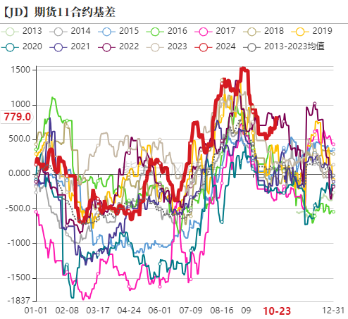 鸡蛋:近月上行受阻,远月成本支撑