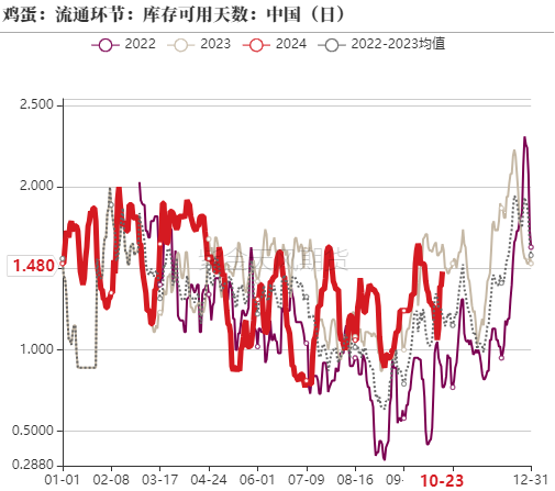 鸡蛋:近月上行受阻,远月成本支撑