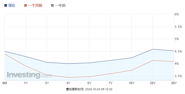 整条美债收益率曲线齐上4%!这一夜华尔街“震感”强烈……