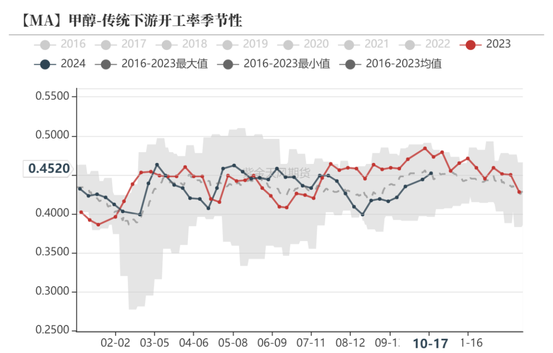数据开首：卓创资讯、紫金天风期货研究所