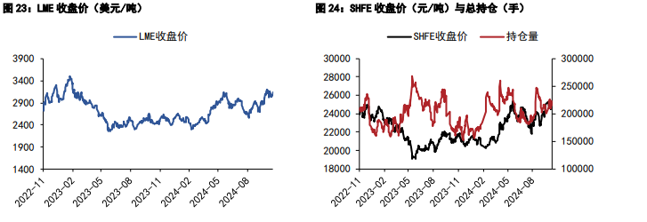 关联品种沪铜沪锌所属公司:五矿期货