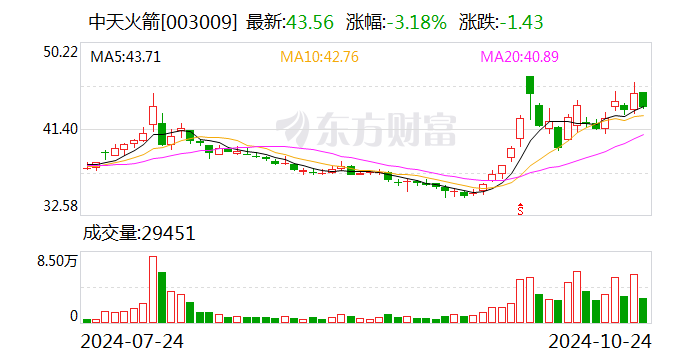 中天火箭:2024年前三季度净利润约1719万元