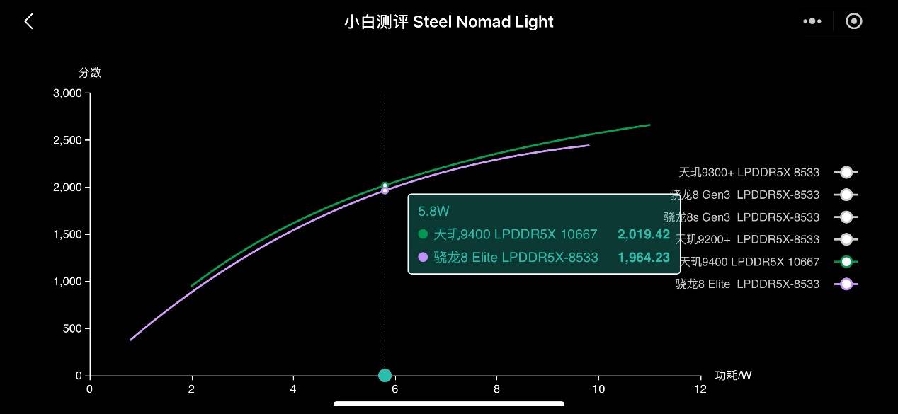 天玑9400太猛了！能效曲线全程骑着竞品