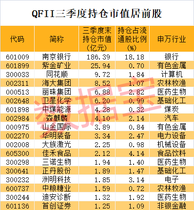 QFII三季度期间