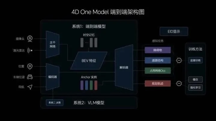 ▲理想智驾端到端架构图