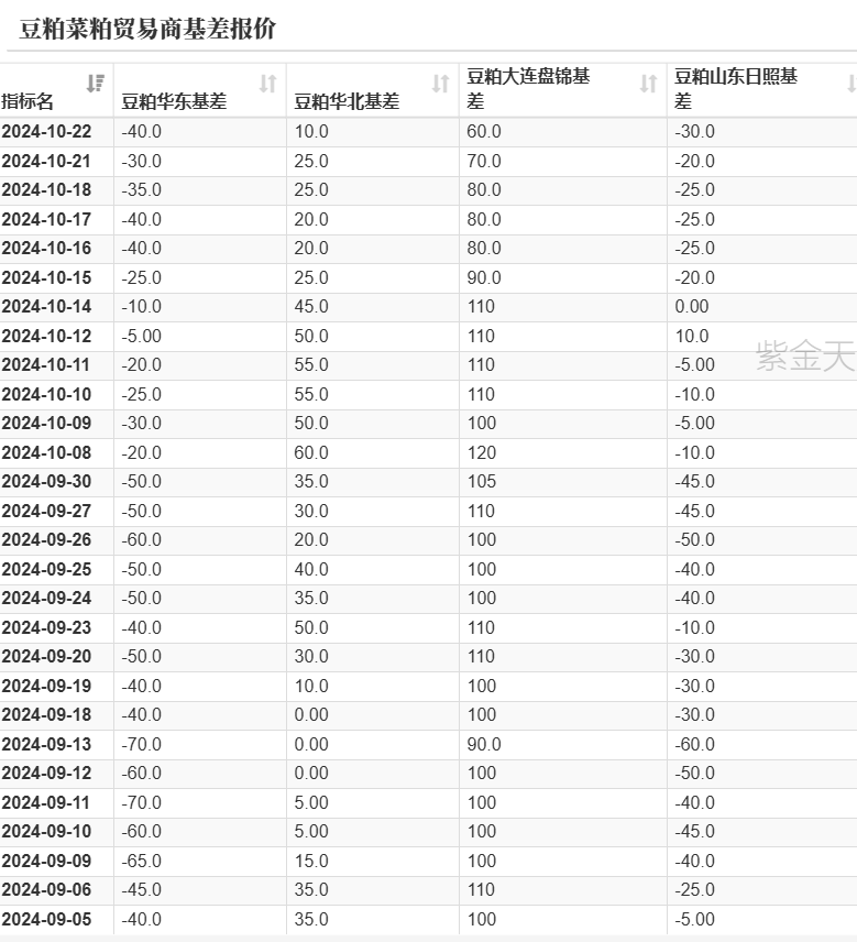 数据起首：紫金天风期货磋议所