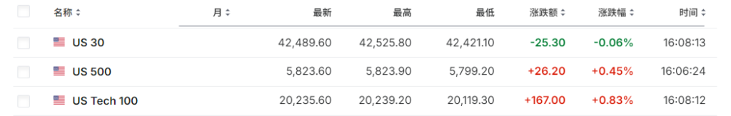 美股盘前科技股走高,特斯拉涨逾12%,美债全线反弹,欧股高开高走,金价涨0.8%