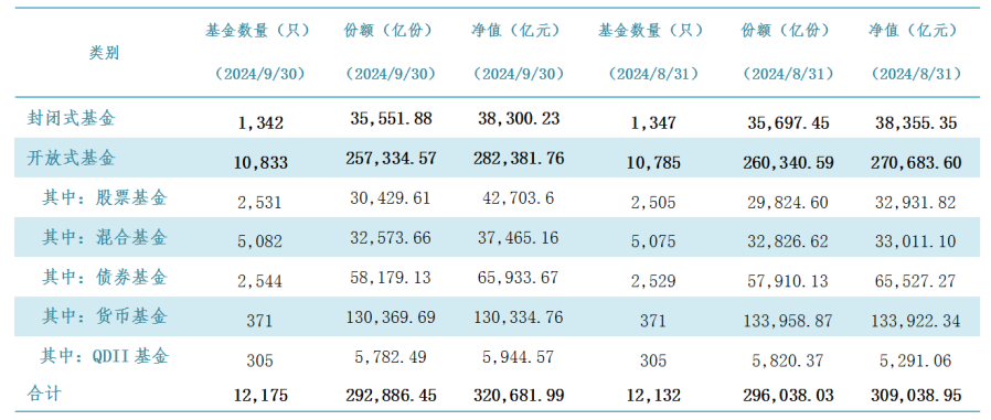 图：9月份公募数据  着手：中基协