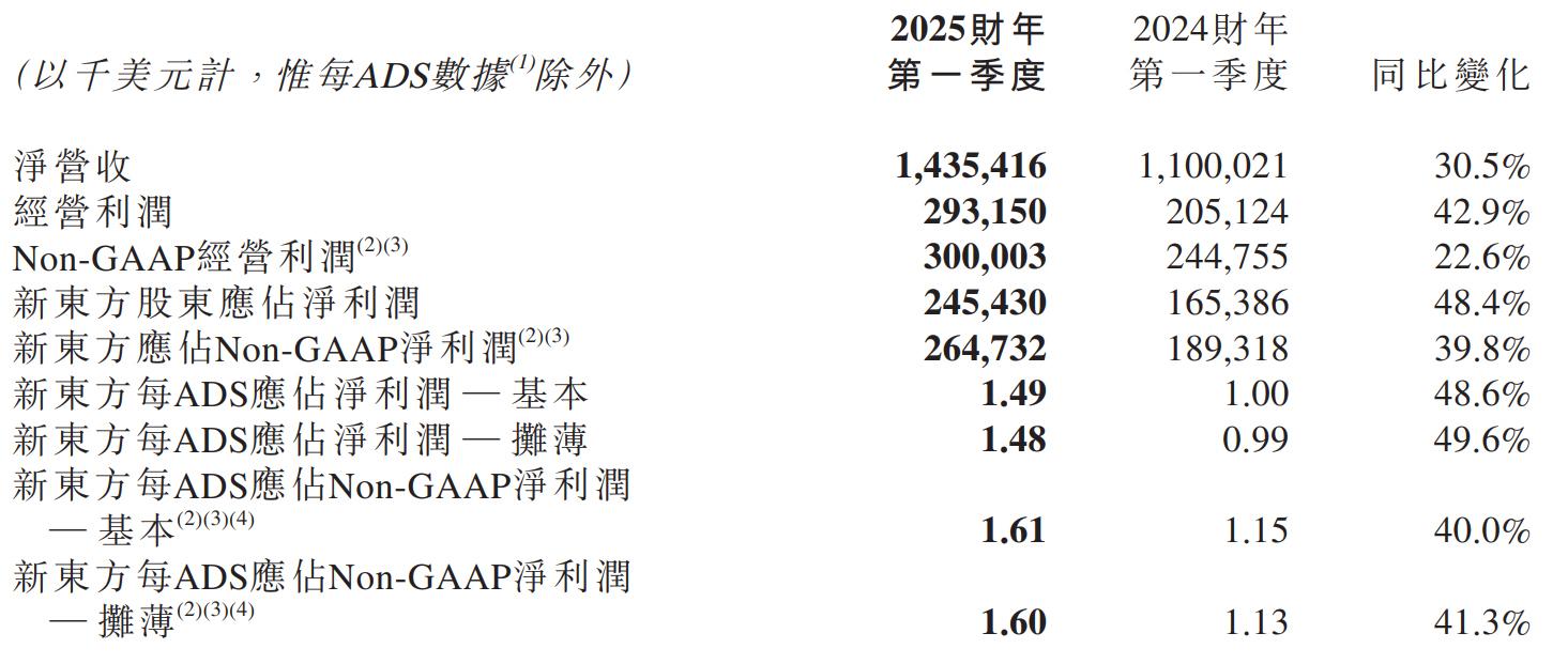新东方单季营收14.4亿美元：同比增31% 经营利润2.9亿美元
