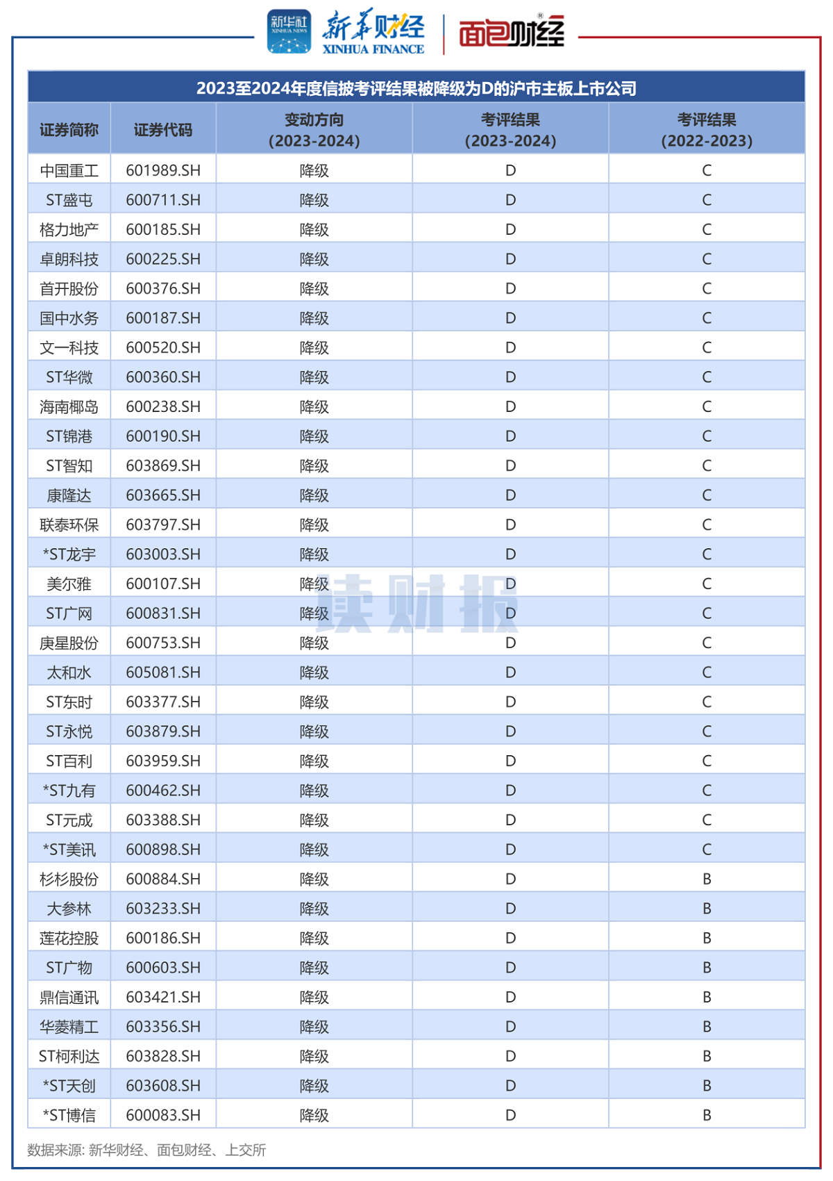 图2：2023至2024年度信披考评结果被降级为D的沪市主板上市公司