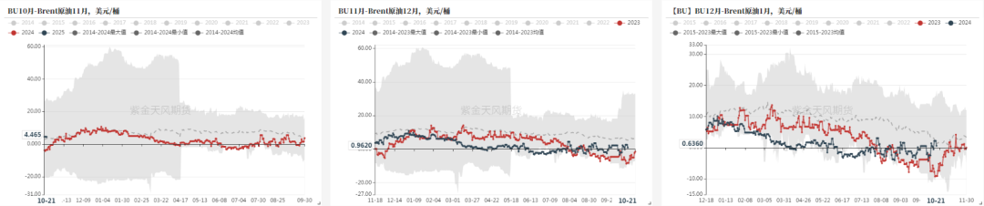 沥青:刚需上升
