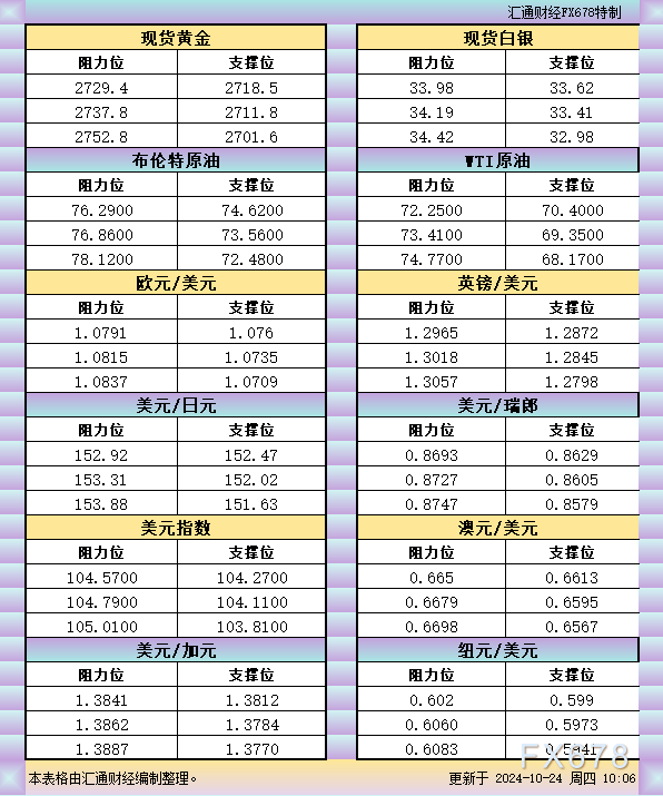 10月24日亚市支撑阻力:金银原油+美元指数等六大货币对