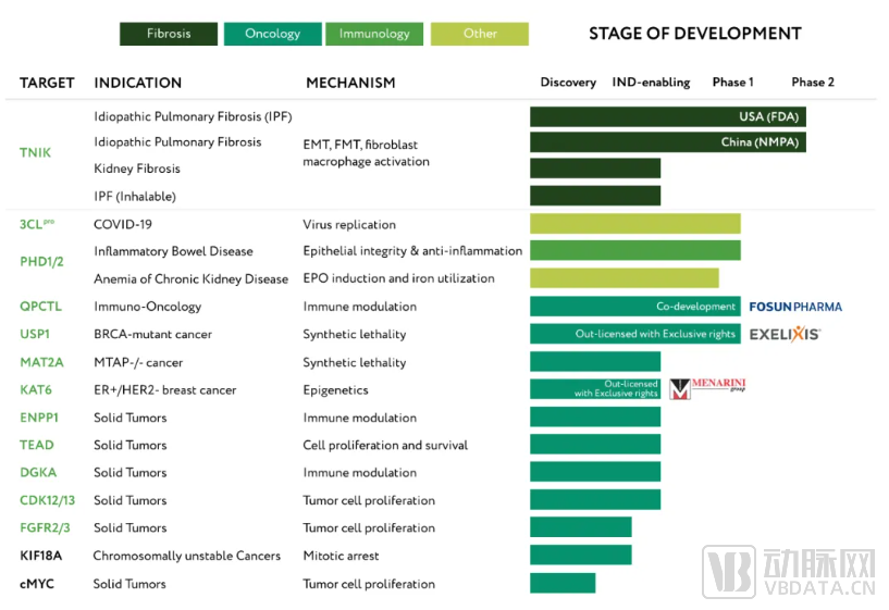 图2.英矽智能管线进展（图源：英矽智能官网）