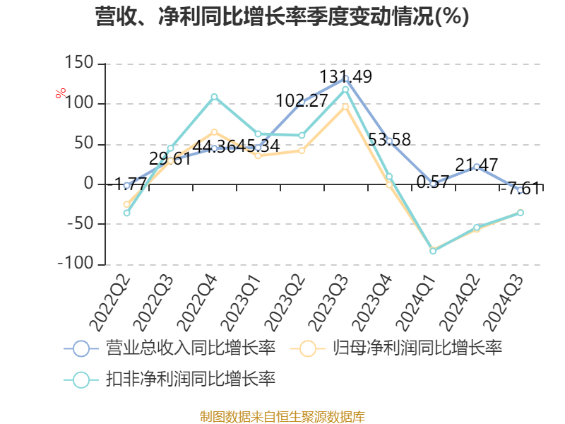 同飞股份:2024年前三季度净利润6991.66万元 同比下降