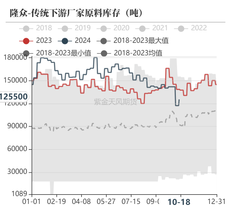 数据开首：隆众资讯、紫金天风期货研究所