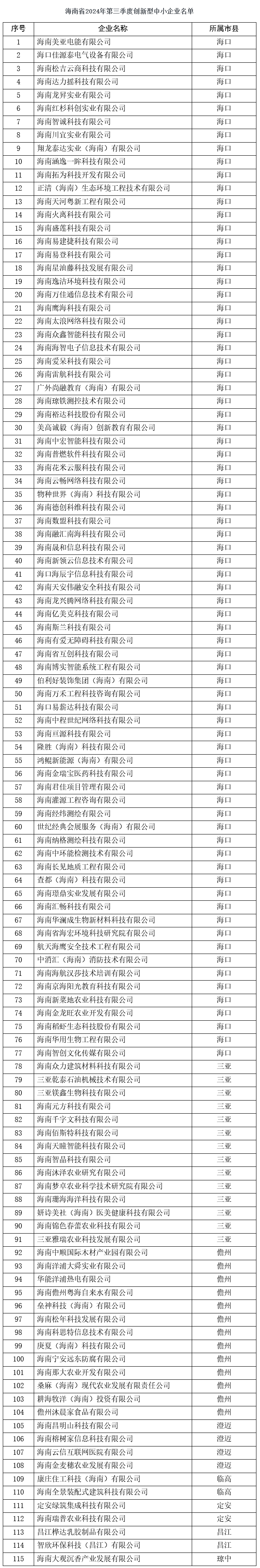 2024年第三季度海南省创新型中小企业名单公布