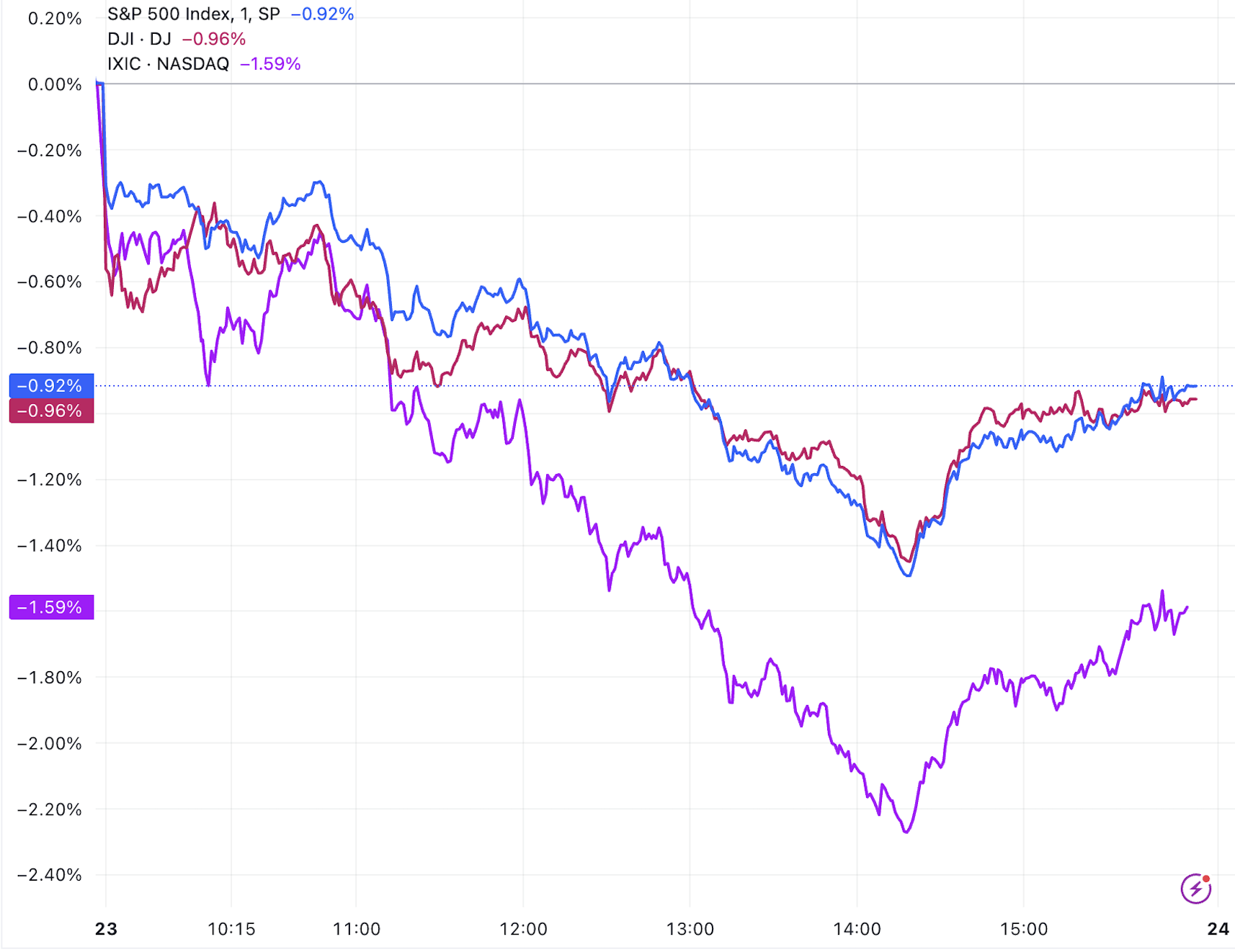美股收盘：三大指数集体收跌科技股普跌英伟达跌近3%