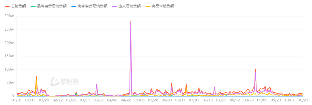 今年以来忠芝抖音销售额走势（忠芝为多品类品牌，桦树水饮料销售额在品牌抖音总销售额中占比最高，达40%以上）