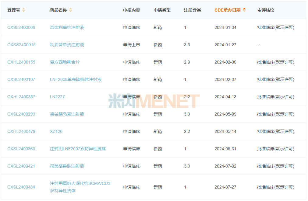 来源：米内网中国申报进度（MED）数据库