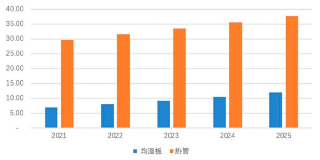 宇宙热管与均温板市集边界(亿好意思元)