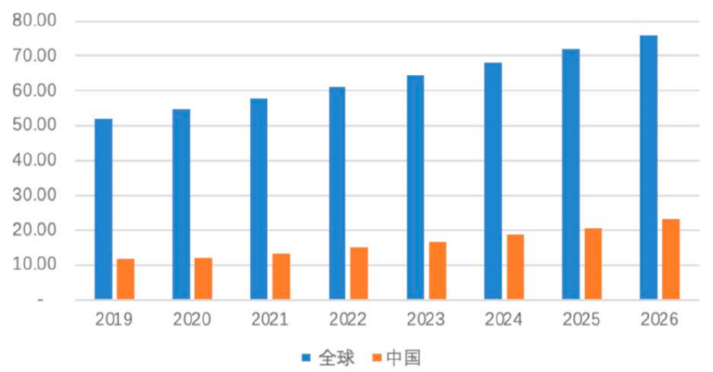宇宙及中国导热界面材料市集边界(亿元)